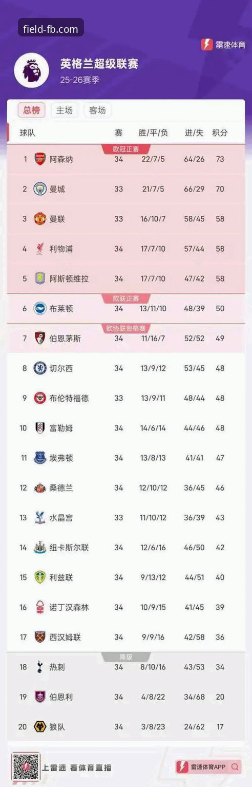 英超历史五月积分榜深度解析：阿森纳领跑背后的数据密码与FB体育观赛指南